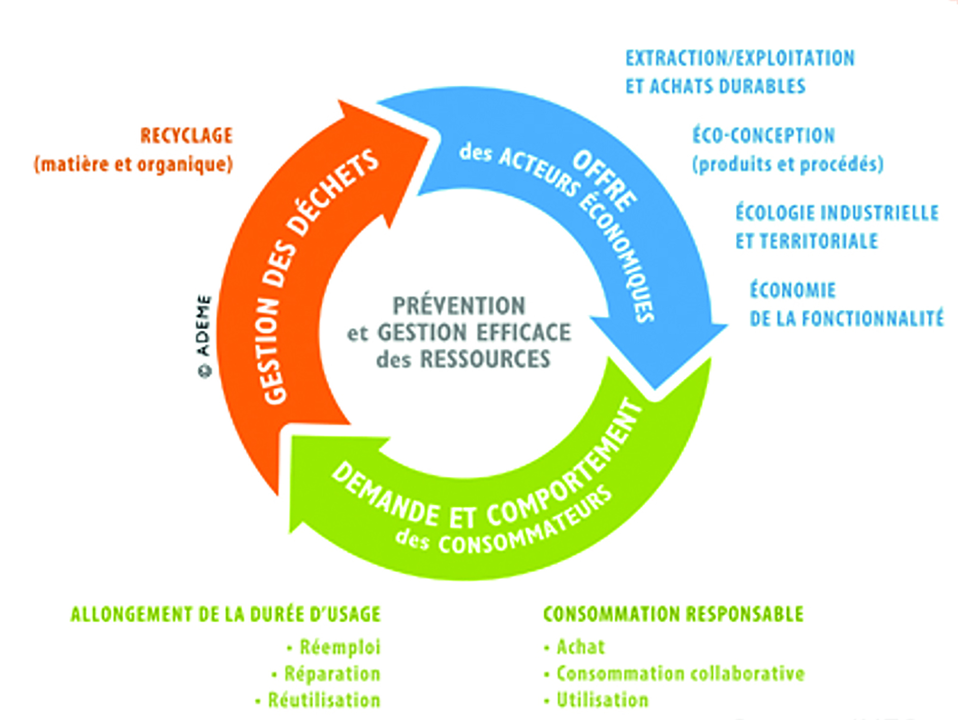 40 recyclage