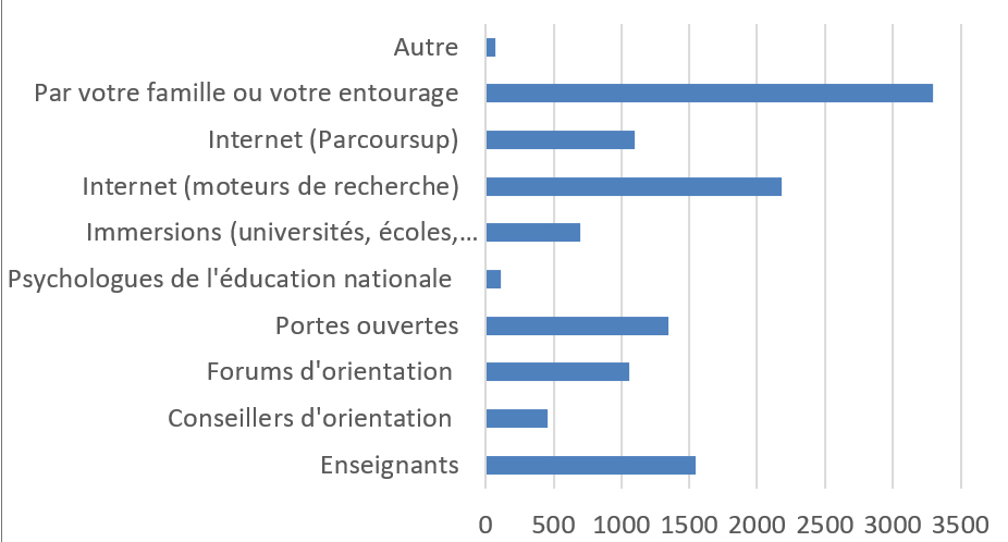 Graphique : canaux d’information utilisés par les jeunes pour s’orienter.