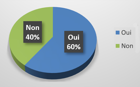 Graphique : part des élèves qui se sentent bien accompagnés dans leur orientation.
