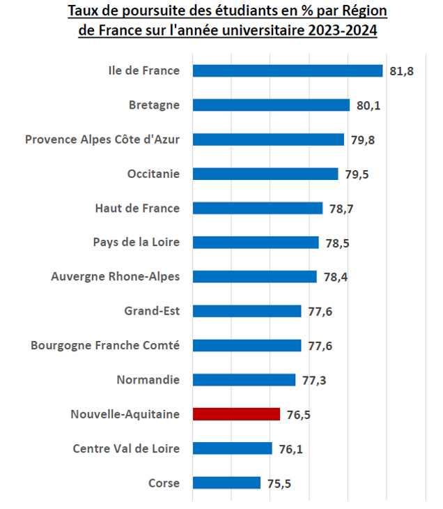 Graphique : taux de poursuite d’études dans l’enseignement supérieur.