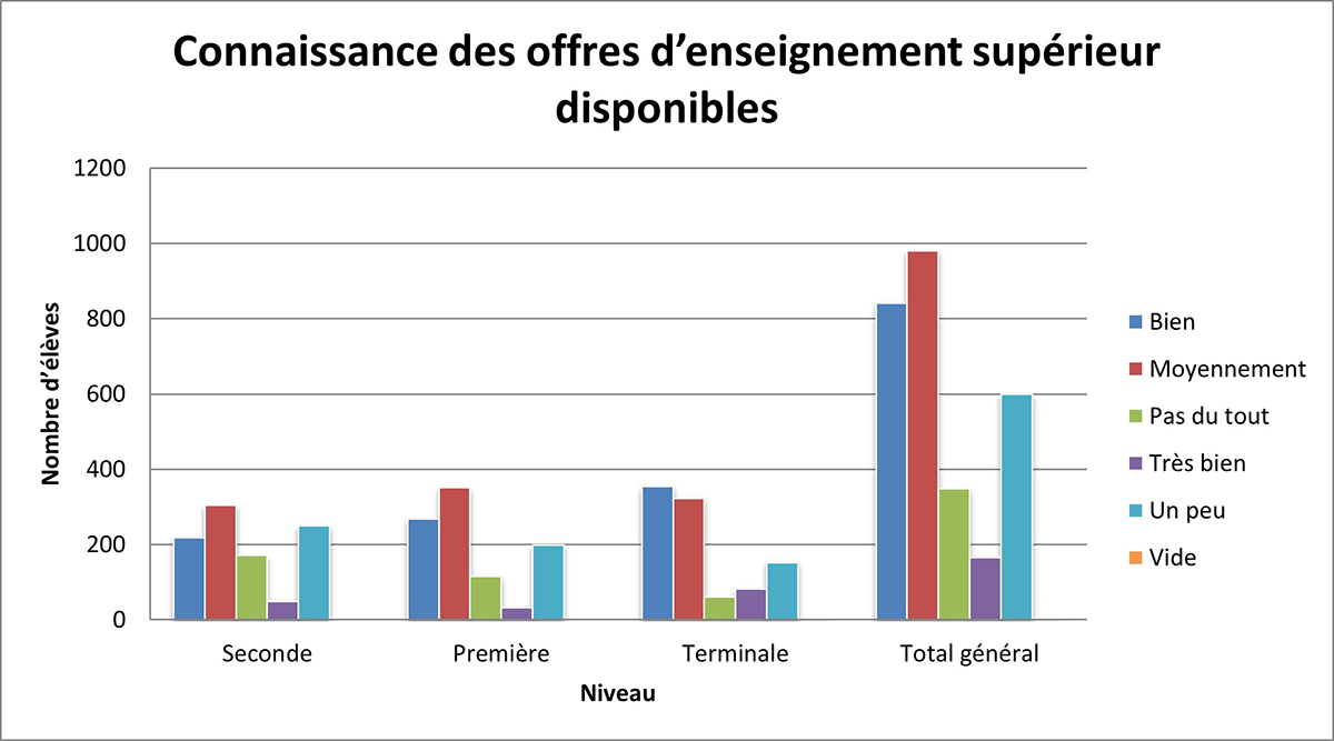 Graphique : connaissance de l’offre de formation par les jeunes.