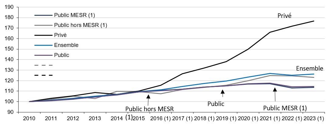 Graphique : données du SIES sur l’enseignement supérieur.