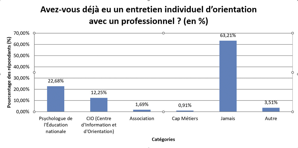 Graphique : entretiens individuels d’orientation.