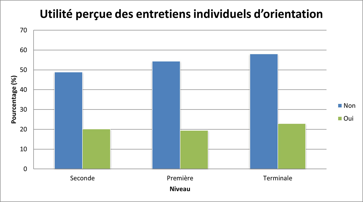 Graphique : utilité perçue des entretiens individuels d’orientation.