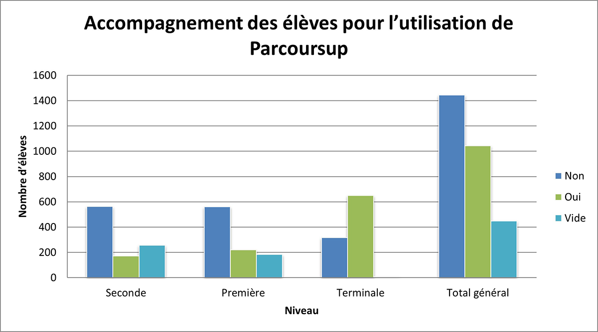 Graphique : accompagnement des élèves dans leur orientation.
