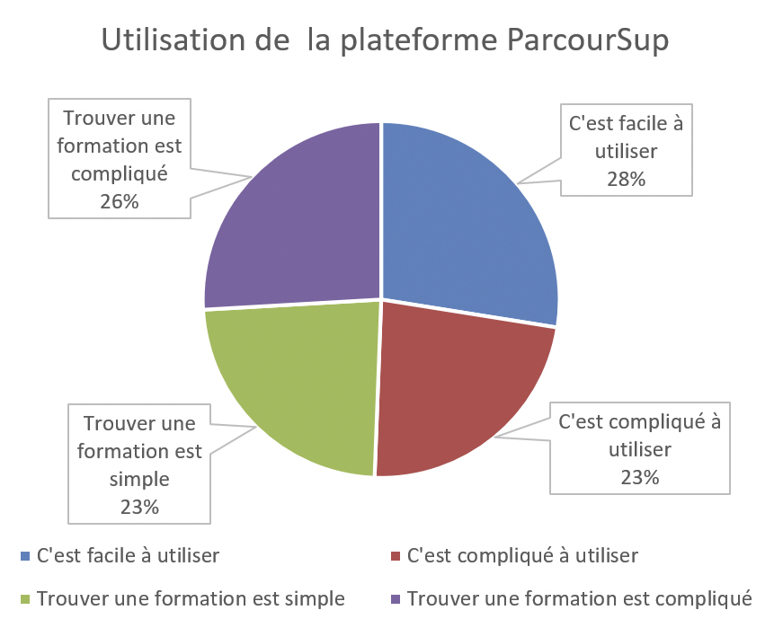 Graphique : utilisation de Parcoursup par les jeunes.