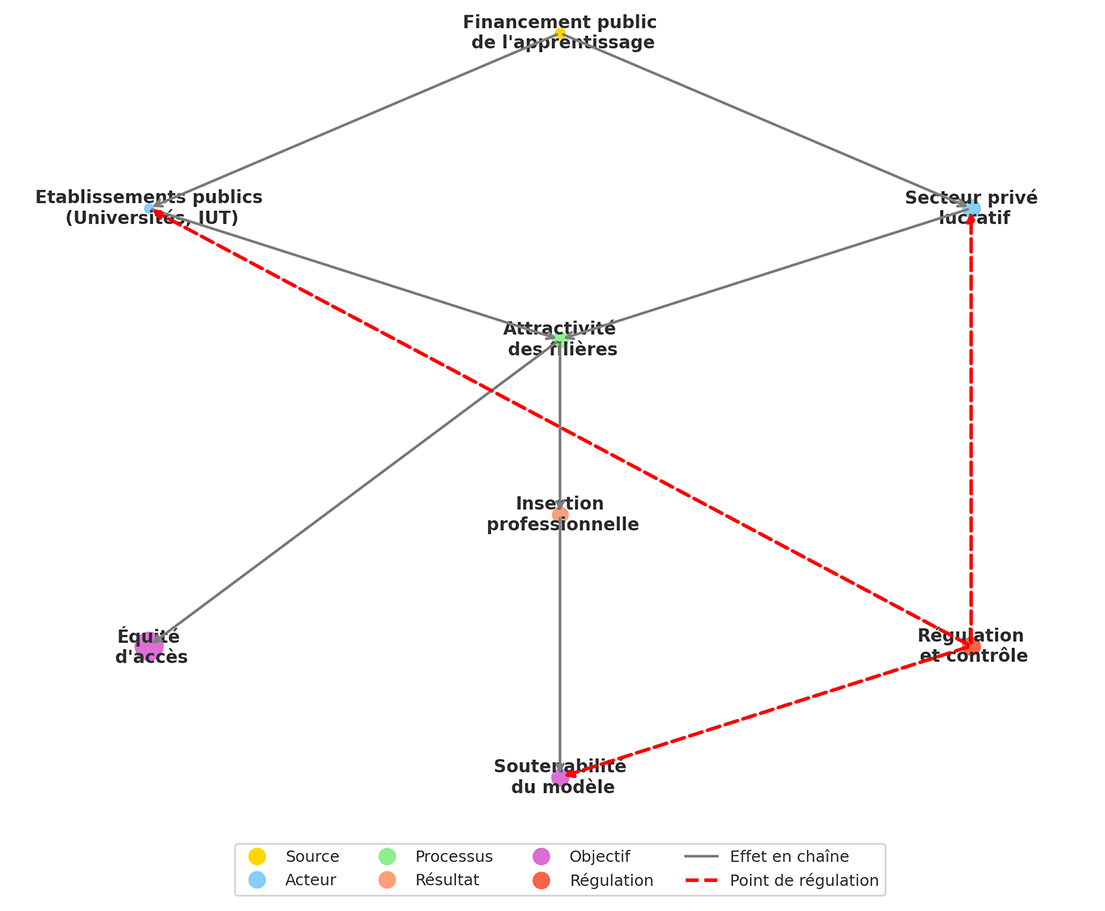 Schéma du système de l’apprentissage.