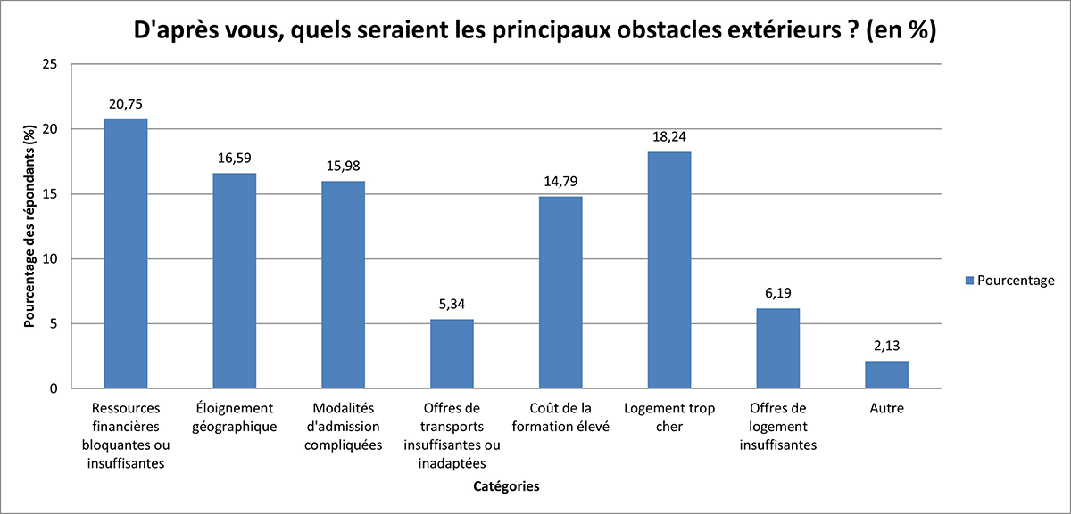 Graphique : obstacles extérieurs à la poursuite d’études.