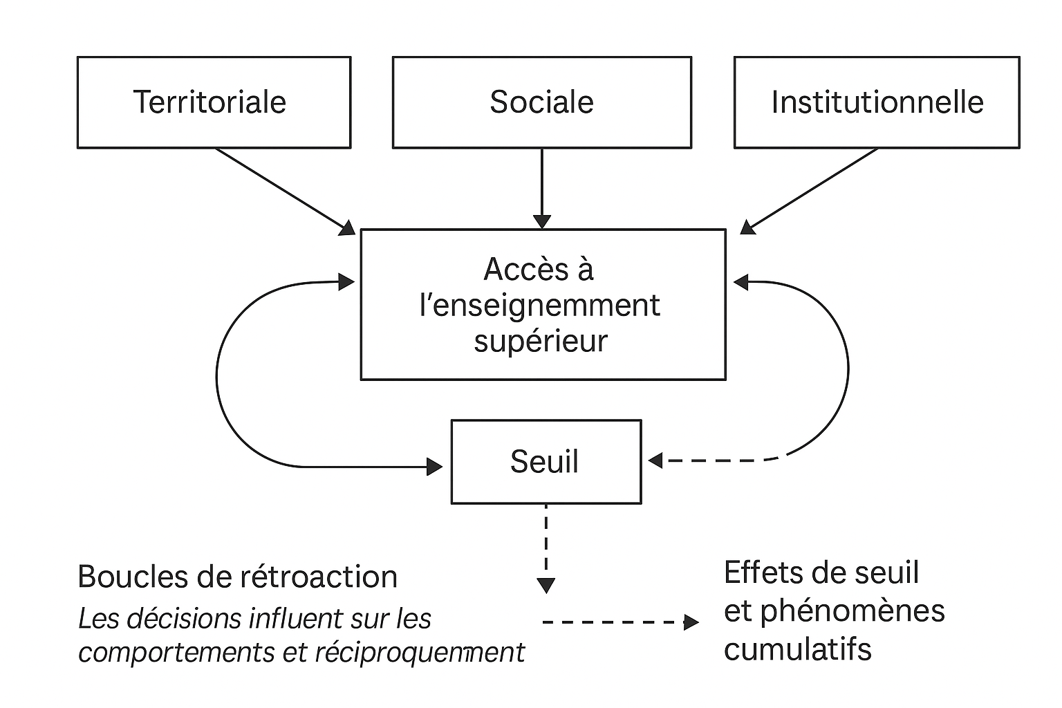Schéma : analyse systémique de l’accès à l’enseignement supérieur.