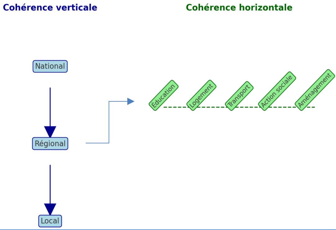 Schéma : cohérence des parcours d’orientation.