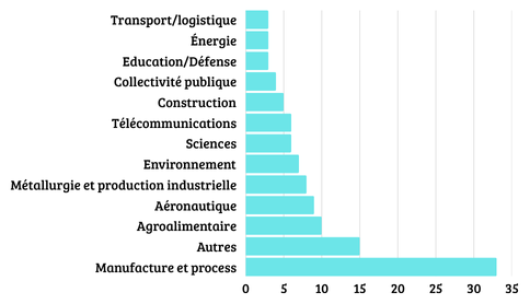 Répartition des clients DIHNAMIC par secteur d’activité : manufacture et process en tête, puis autres, agroalimentaire, aéronautique, métallurgie