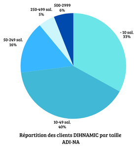 Répartition des clients DIHNAMIC par taille (ADI-NA) : 10-49 salariés 40 %, moins de 10 salariés 33 %, 50-249 salariés 16 %, 500-2999 salariés 6 %, 250-499 salariés 5 %