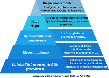 Approche par les niveaux de risques de l’IA (AI Act, 2024), en pyramide : risque inacceptable, pratiques contraires aux valeurs européennes et droits fondamentaux ; haut risque, atteinte potentielle sécurité et droits (systèmes biométriques, recrutement, répression) ; risques en matière de transparence (chatbots, génération de contenu artificiel) ; risques minimaux, aucune obligation spécifique requise, majorité des IA utilisées en UE ; modèles d’IA à usage général (IA générées), obligations de transparence, documentation, évaluation et atténuation des risques systémiques.