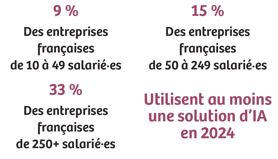 Part des entreprises françaises utilisant au moins une solution d’IA en 2024 : 9 % des entreprises de 10 à 49 salarié·es, 15 % de celles de 50 à 249 salarié·es, 33 % de celles de 250 salarié·es et plus (source INSEE).