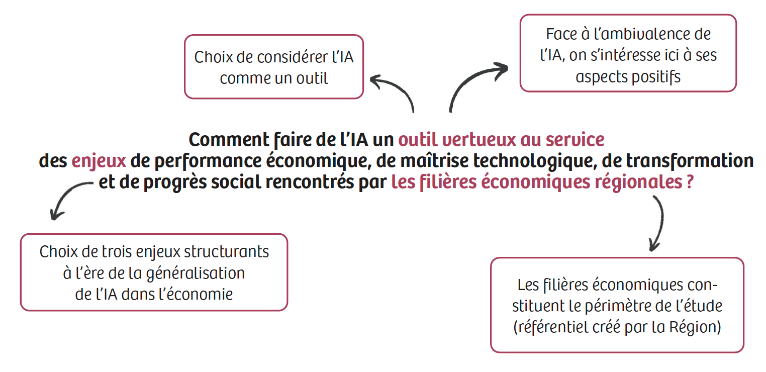 Schéma de la problématique : « Comment faire de l’IA un outil vertueux au service des enjeux de performance économique, de maîtrise technologique, de transformation et de progrès social rencontrés par les filières économiques régionales ? ». Quatre partis pris l’entourent : choix de considérer l’IA comme un outil ; face à l’ambivalence de l’IA, on s’intéresse ici à ses aspects positifs ; choix de trois enjeux structurants à l’ère de la généralisation de l’IA dans l’économie ; les filières économiques constituent le périmètre de l’étude (référentiel créé par la Région).