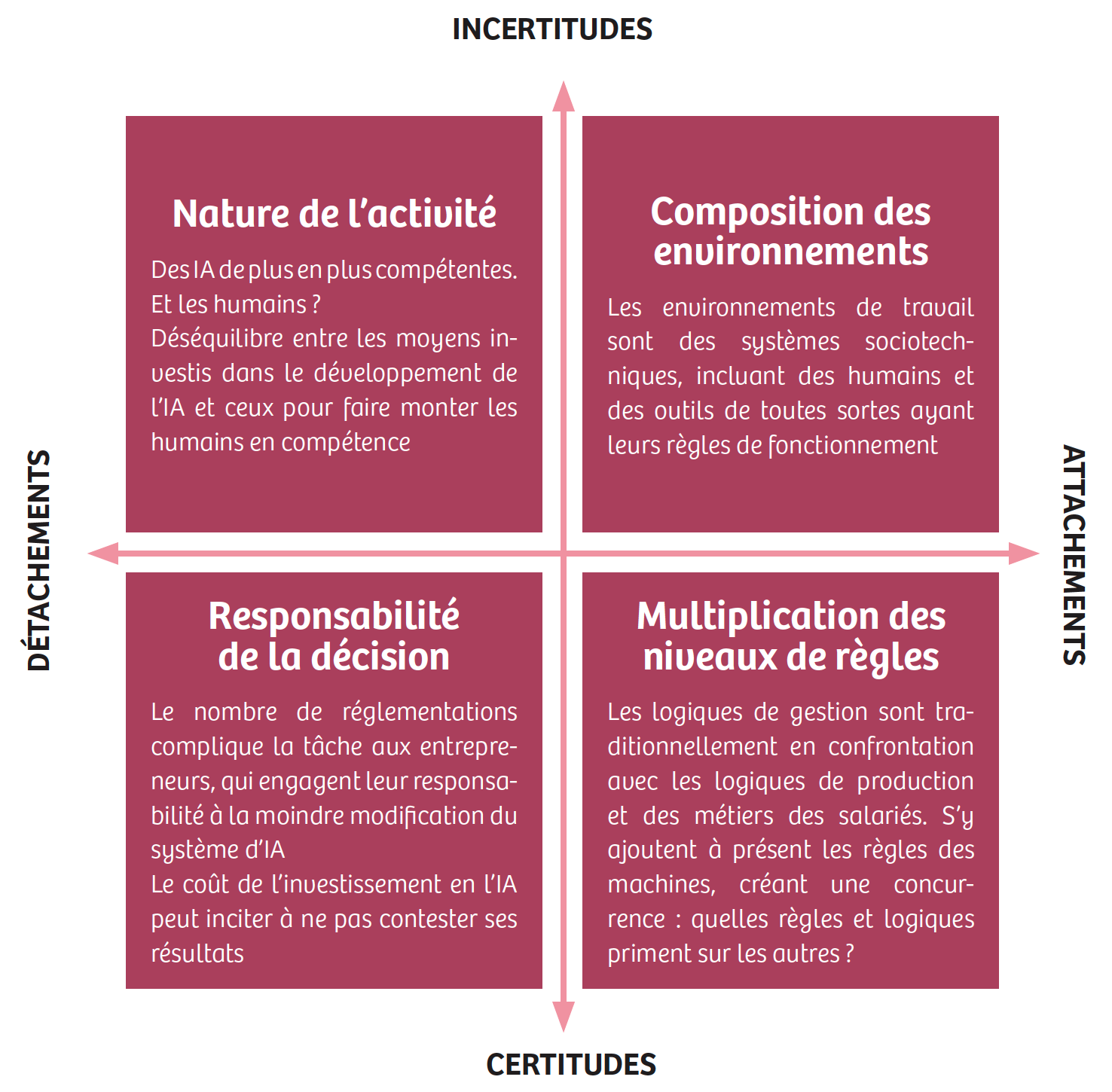 Matrice des effets de l’IA sur les organisations, entre incertitudes et certitudes, détachements et attachements. Nature de l’activité : des IA de plus en plus compétentes, et les humains ? Déséquilibre entre les moyens investis dans le développement de l’IA et ceux pour faire monter les humains en compétence. Composition des environnements : les environnements de travail sont des systèmes sociotechniques, incluant des humains et des outils de toutes sortes ayant leurs règles de fonctionnement. Responsabilité de la décision : le nombre de réglementations complique la tâche aux entrepreneurs, qui engagent leur responsabilité à la moindre modification du système d’IA ; le coût de l’investissement en l’IA peut inciter à ne pas contester ses résultats. Multiplication des niveaux de règles : les logiques de gestion sont traditionnellement en confrontation avec les logiques de production et des métiers des salariés ; s’y ajoutent à présent les règles des machines, créant une concurrence : quelles règles et logiques priment sur les autres ?