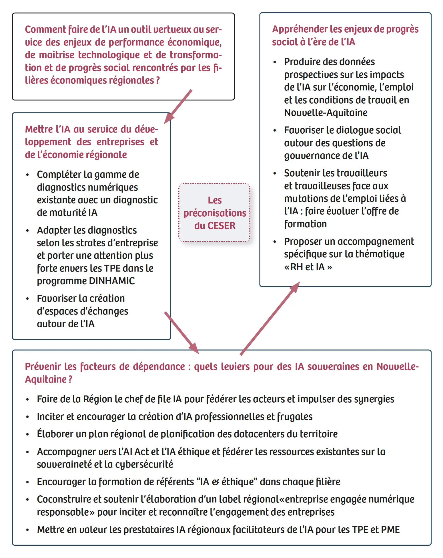 Sommaire des préconisations : des réponses aux enjeux structurants du rapport. Comment faire de l’IA un outil vertueux au service des enjeux de performance économique, de maîtrise technologique, de transformation et de progrès social rencontrés par les filières économiques régionales ? Premier défi, mettre l’IA au service du développement des entreprises et de l’économie régionale : préconisations 1 à 3. Deuxième défi, prévenir les facteurs de dépendance technologique : préconisations 4 à 10. Troisième défi, appréhender les enjeux de progrès social à l’ère de l’IA : préconisations 11 à 14.