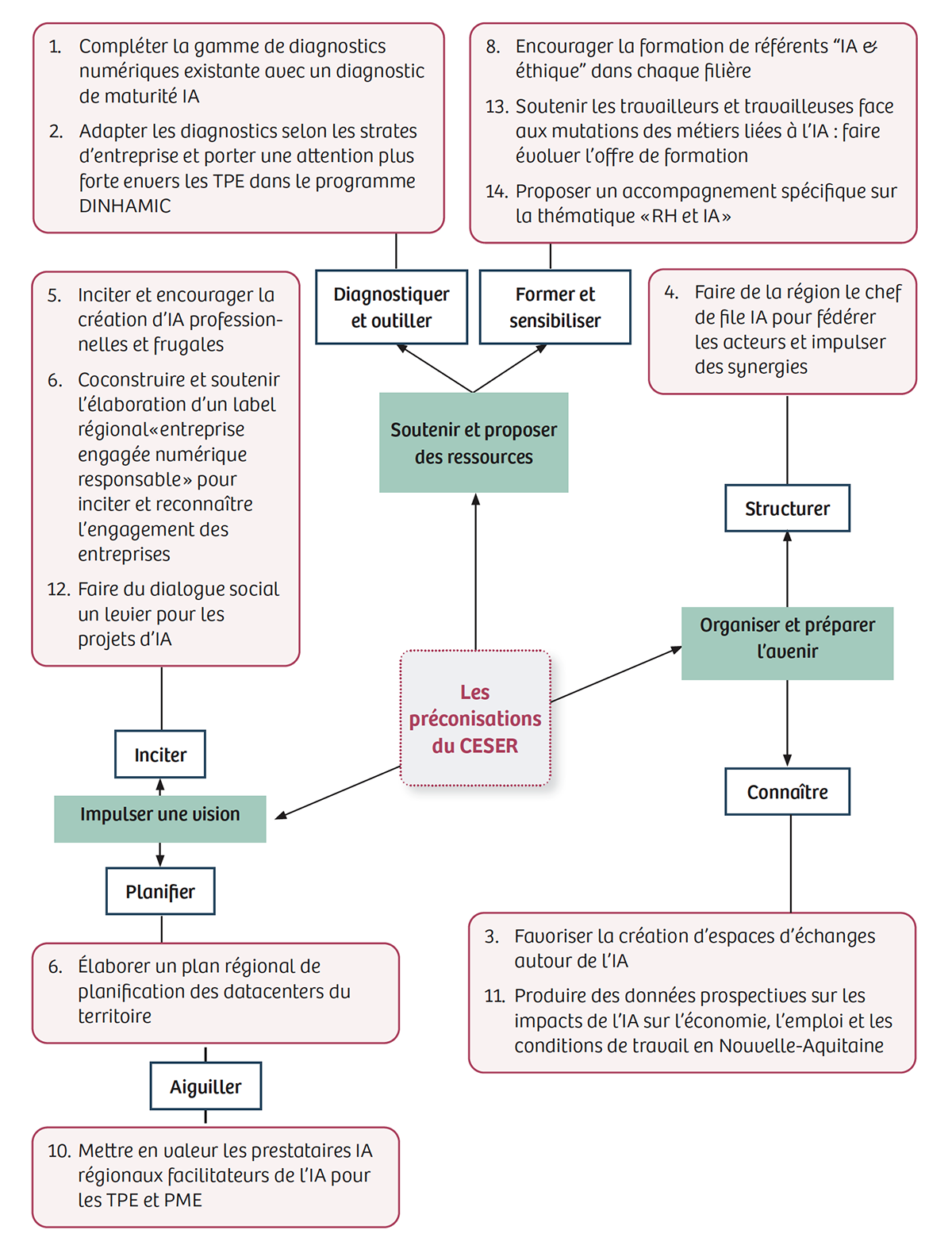 Carte des 14 préconisations du CESER classées par niveau d’action : impulser une vision, planifier, aiguiller, inciter, diagnostiquer et outiller, former et sensibiliser, soutenir et proposer des ressources, structurer, organiser et préparer l’avenir, connaître.