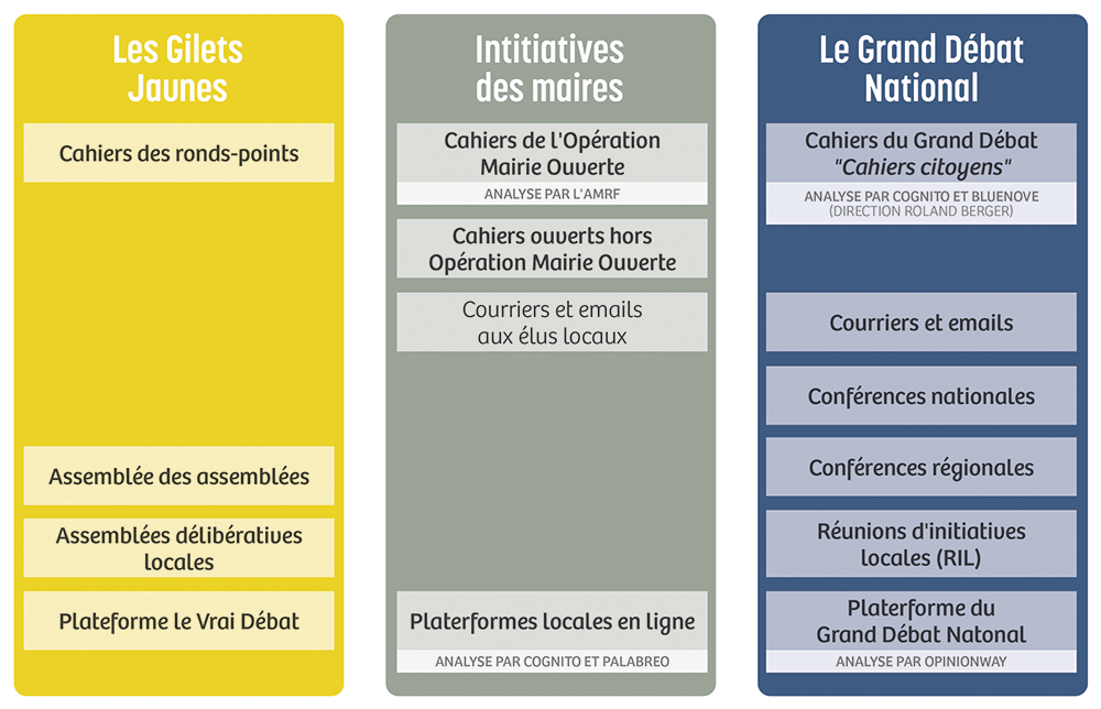 Schéma récapitulatif des espaces d’expression citoyenne mis en place au cours du mouvement des Gilets jaunes et du Grand débat national